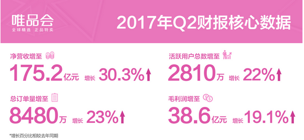 唯品会Q2净营收突破175亿 金融业务增长表现亮眼 