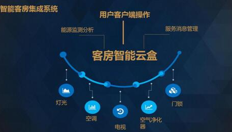 众荟信息携手尚美生活升级智慧住宿体验  