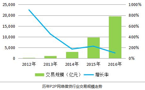 互联网金融长尾效应聚沙成塔 借贷宝迎接监管轻装上阵  