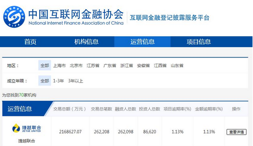 捷越联合接入互金协会信披系统 平台合规程度再加深 