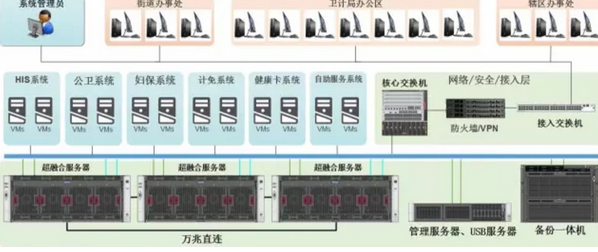 达沃小金刚超融合平台，助力卫计局构建精简IT架构 