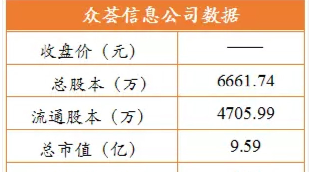 众荟信息数据生态逐渐成熟，上半年营收同比增长119.27%  