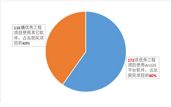 地理信息产业优秀工程奖超7成金奖使用ArcGIS平台  