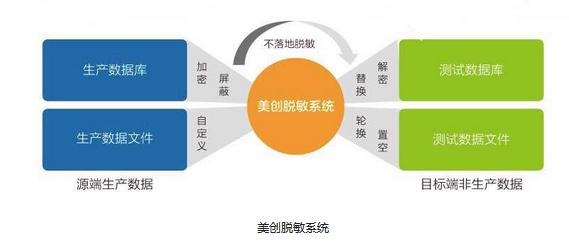 美创科技医疗行业数据安全治理方案亮相河北 