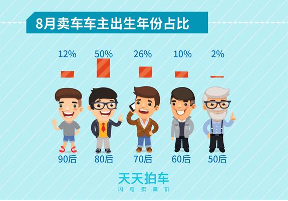 90后已经开始卖车了！天天拍车发布8月个人卖车大数据报告