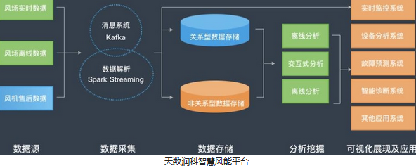 天数润科 SkyFront 助力中车风电向智能化转型