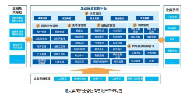 远光软件支招新常态下的集团资金管控信息化  