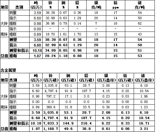 艾芬豪矿业进一步讨论在刚果民主共和国、历史悠久的Kipushi锌-铜-银-锗矿展开新生产时代  