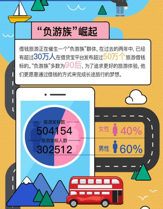 借贷宝发布“十一”借贷大数据：“负游族”正在崛起  