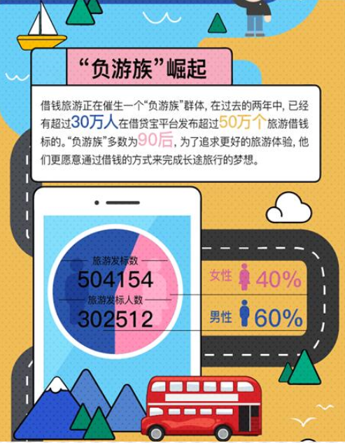 借贷宝大数据揭秘“负游族”：借钱也要去看世界