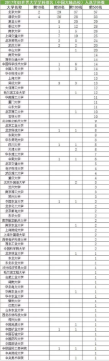 留学生眼中的“双一流”：2017QS世界一流学科排行榜