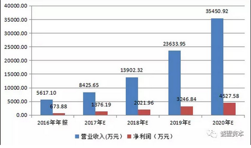 际动网络外部股东定增历史调查  