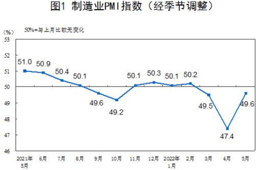 5月制造业PMI为49.6% 比上月升2.2个百分点